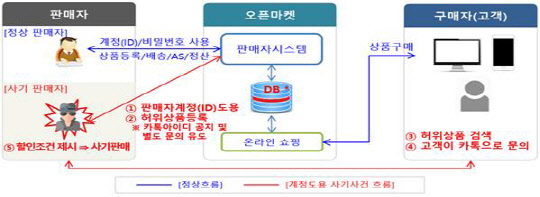 오픈마켓의 판매자 계정(ID)도용 사기 사건 흐름도. 개인정보보호위원회 제공